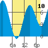 Redwood City tide chart for Sunday, August 10, 2025