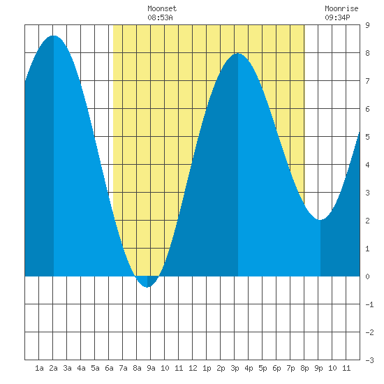 Redwood City tide chart for Monday, August 11, 2025