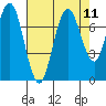 Redwood City tide chart for Monday, August 11, 2025