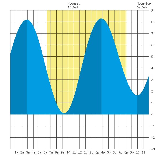 Redwood City tide chart for Tuesday, August 12, 2025