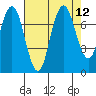 Redwood City tide chart for Tuesday, August 12, 2025