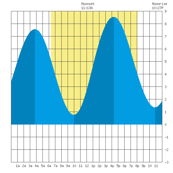 Redwood City tide chart for Wednesday, August 13, 2025