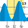 Redwood City tide chart for Wednesday, August 13, 2025