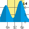 Redwood City tide chart for Thursday, August 14, 2025