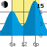 Redwood City tide chart for Friday, August 15, 2025