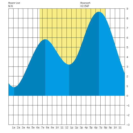 Redwood City tide chart for Saturday, August 16, 2025