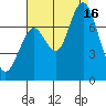 Redwood City tide chart for Saturday, August 16, 2025