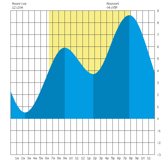 Redwood City tide chart for Sunday, August 17, 2025