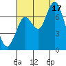 Redwood City tide chart for Sunday, August 17, 2025