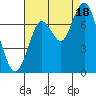 Redwood City tide chart for Monday, August 18, 2025