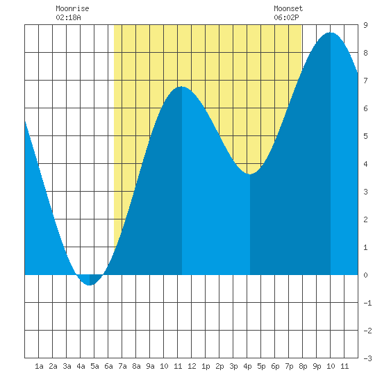 Redwood City tide chart for Tuesday, August 19, 2025