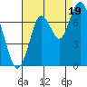 Redwood City tide chart for Tuesday, August 19, 2025