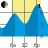 Redwood City tide chart for Friday, August 1, 2025