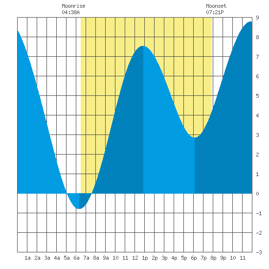 Redwood City tide chart for Thursday, August 21, 2025