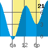Redwood City tide chart for Thursday, August 21, 2025