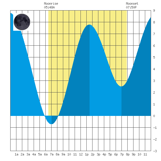 Redwood City tide chart for Friday, August 22, 2025