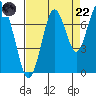 Redwood City tide chart for Friday, August 22, 2025