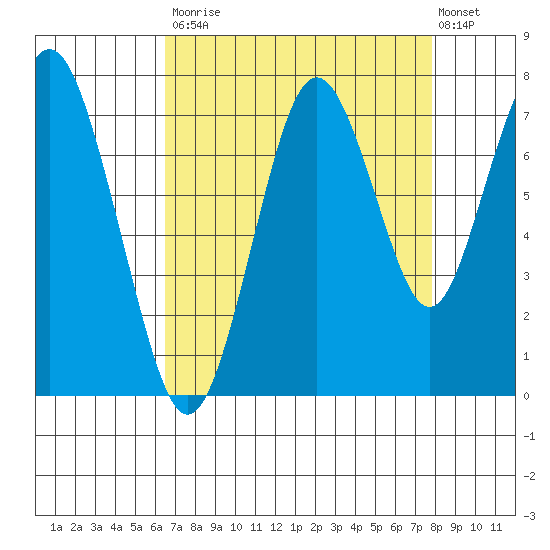 Redwood City tide chart for Saturday, August 23, 2025