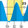 Redwood City tide chart for Saturday, August 23, 2025