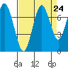 Redwood City tide chart for Sunday, August 24, 2025