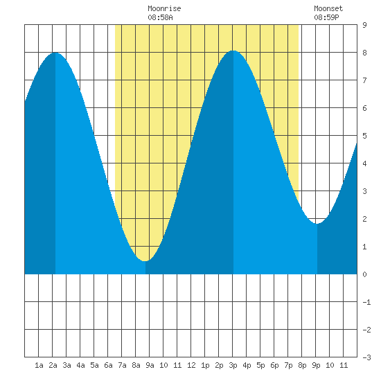 Redwood City tide chart for Monday, August 25, 2025