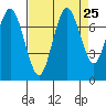 Redwood City tide chart for Monday, August 25, 2025