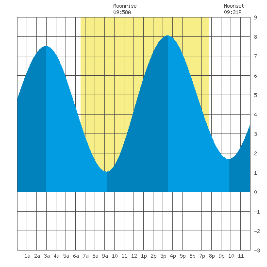 Redwood City tide chart for Tuesday, August 26, 2025