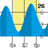 Redwood City tide chart for Tuesday, August 26, 2025
