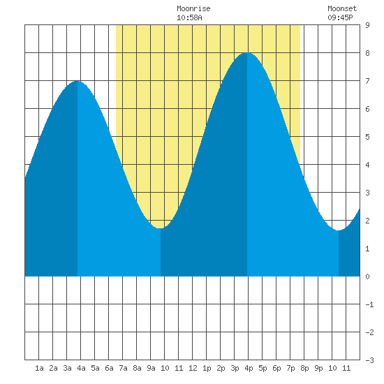 Redwood City tide chart for Wednesday, August 27, 2025