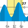 Redwood City tide chart for Wednesday, August 27, 2025