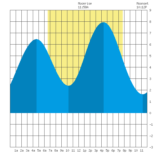 Redwood City tide chart for Thursday, August 28, 2025