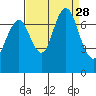 Redwood City tide chart for Thursday, August 28, 2025