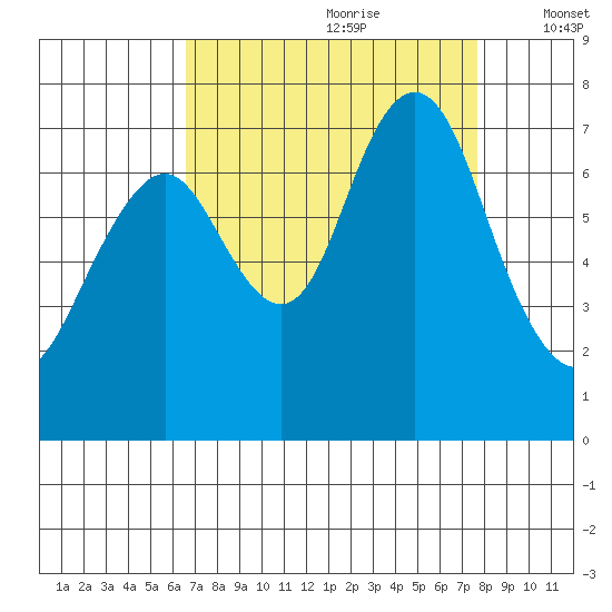 Redwood City tide chart for Friday, August 29, 2025