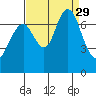 Redwood City tide chart for Friday, August 29, 2025