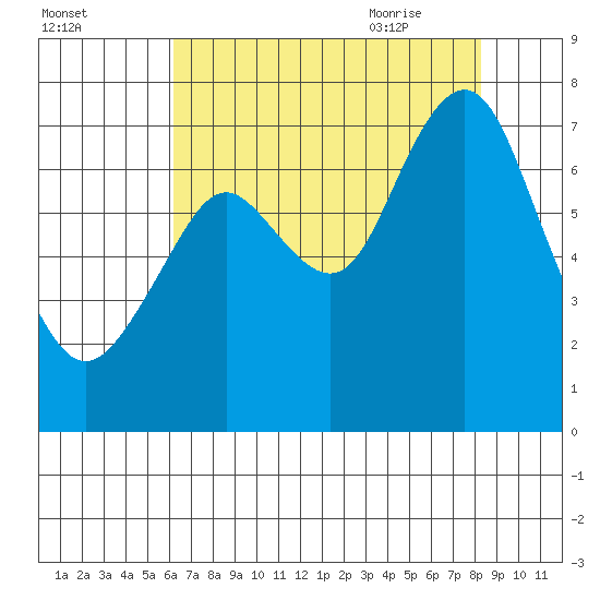 Redwood City tide chart for Saturday, August 2, 2025