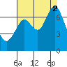 Redwood City tide chart for Saturday, August 2, 2025