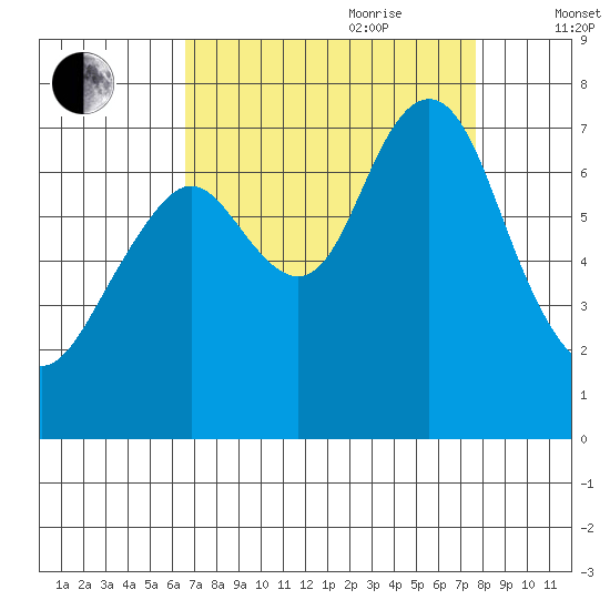 Redwood City tide chart for Saturday, August 30, 2025
