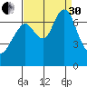 Redwood City tide chart for Saturday, August 30, 2025