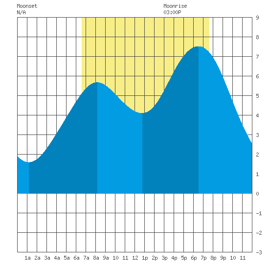 Redwood City tide chart for Sunday, August 31, 2025