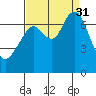 Redwood City tide chart for Sunday, August 31, 2025