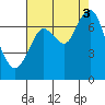 Redwood City tide chart for Sunday, August 3, 2025