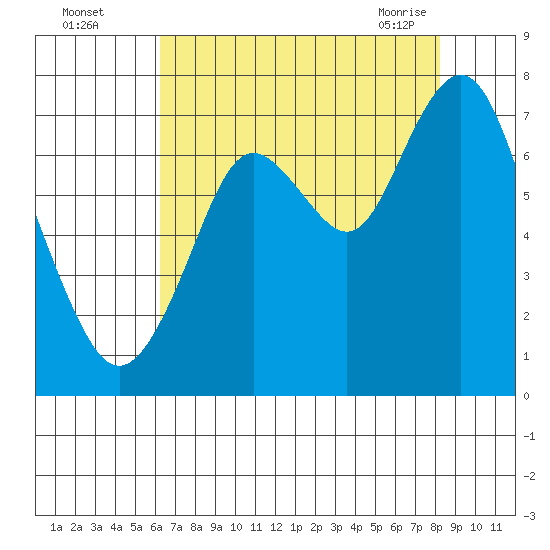 Redwood City tide chart for Monday, August 4, 2025