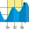Redwood City tide chart for Monday, August 4, 2025
