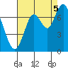 Redwood City tide chart for Tuesday, August 5, 2025