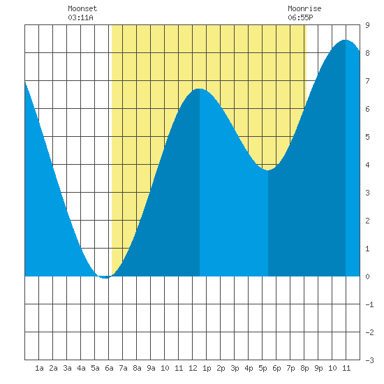 Redwood City tide chart for Wednesday, August 6, 2025