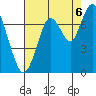 Redwood City tide chart for Wednesday, August 6, 2025