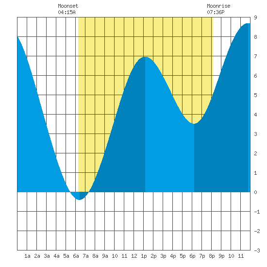Redwood City tide chart for Thursday, August 7, 2025