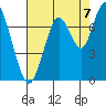 Redwood City tide chart for Thursday, August 7, 2025