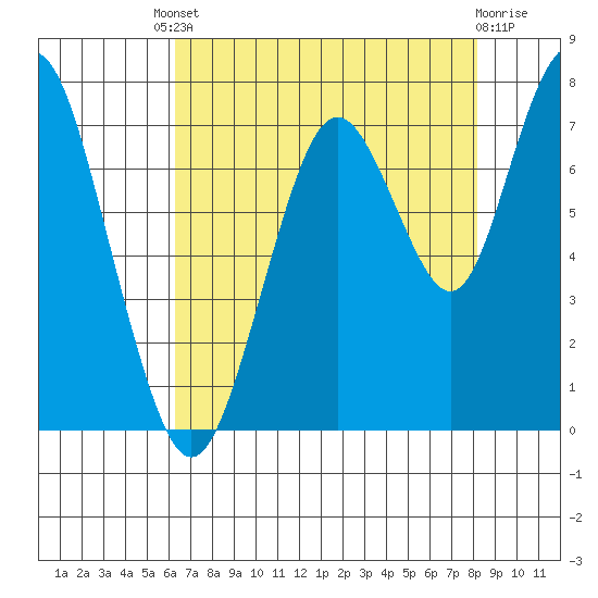 Redwood City tide chart for Friday, August 8, 2025