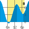 Redwood City tide chart for Friday, August 8, 2025